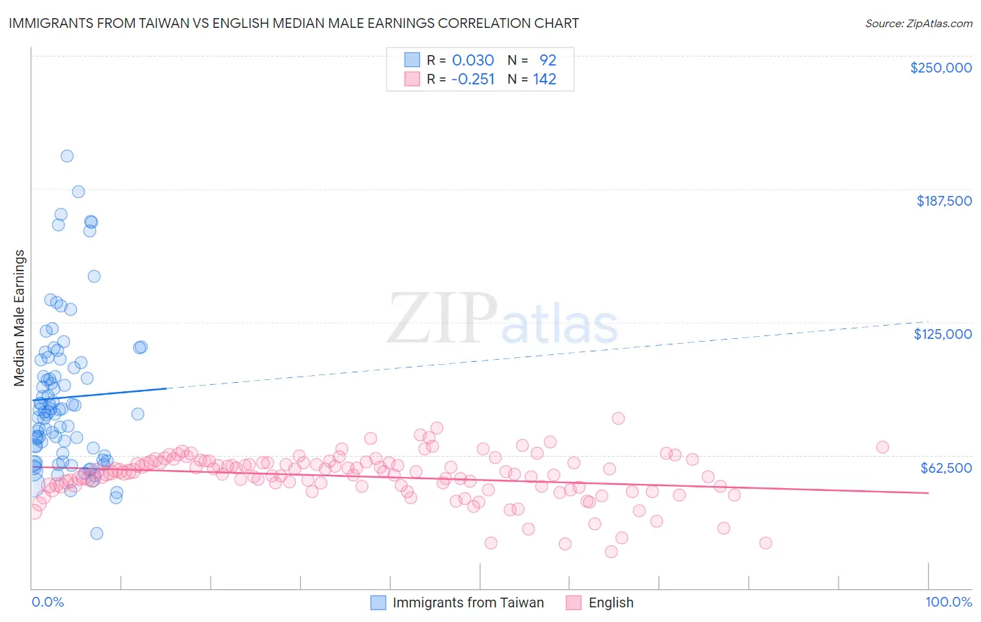 Immigrants from Taiwan vs English Median Male Earnings