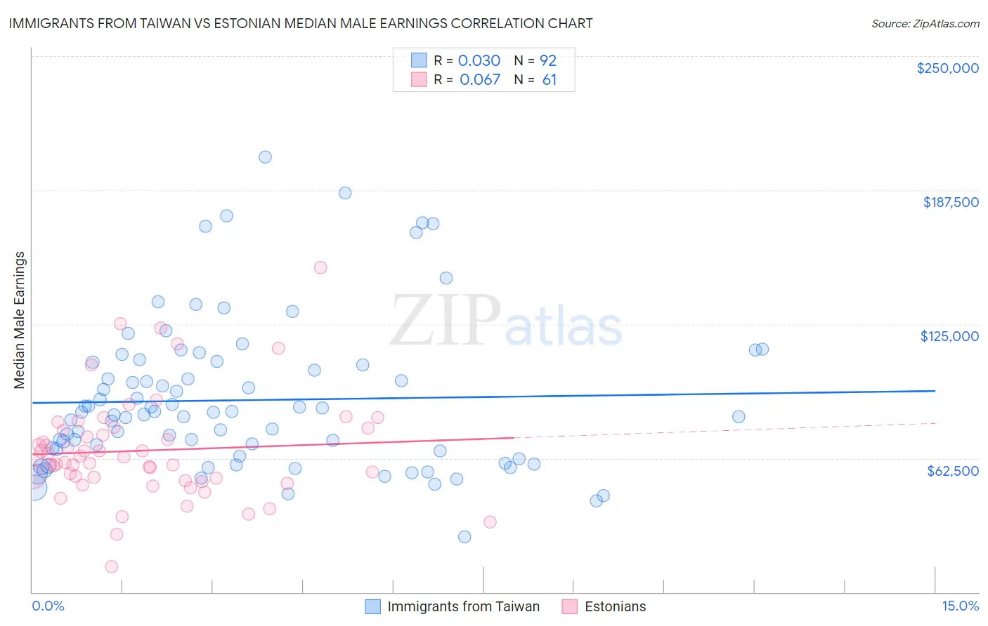 Immigrants from Taiwan vs Estonian Median Male Earnings