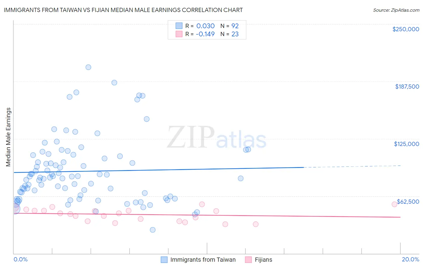 Immigrants from Taiwan vs Fijian Median Male Earnings