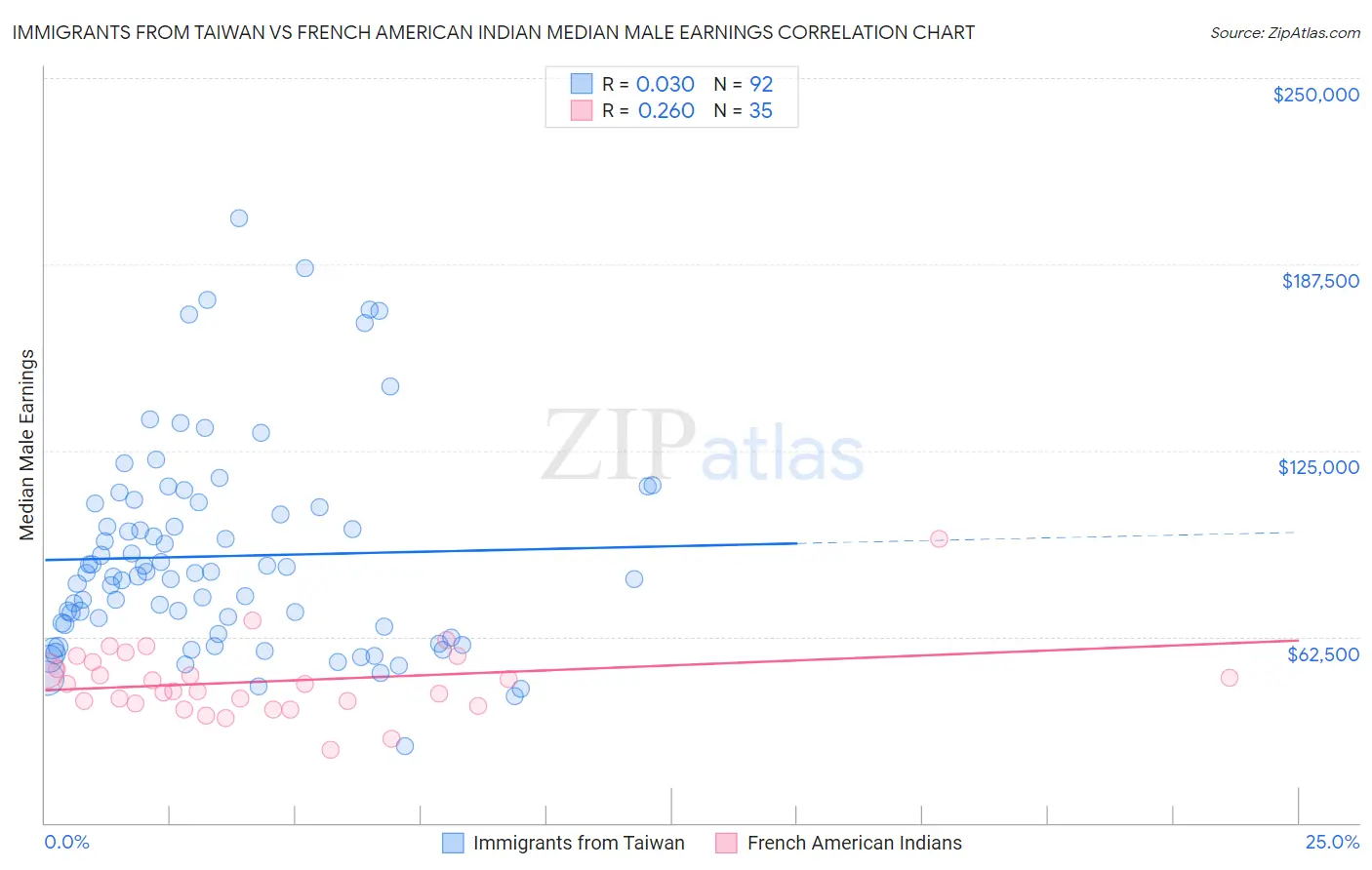 Immigrants from Taiwan vs French American Indian Median Male Earnings