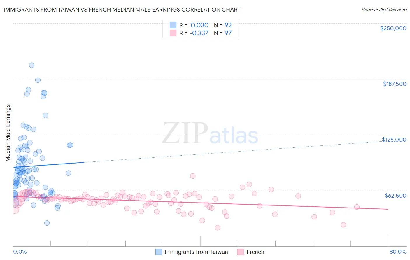 Immigrants from Taiwan vs French Median Male Earnings