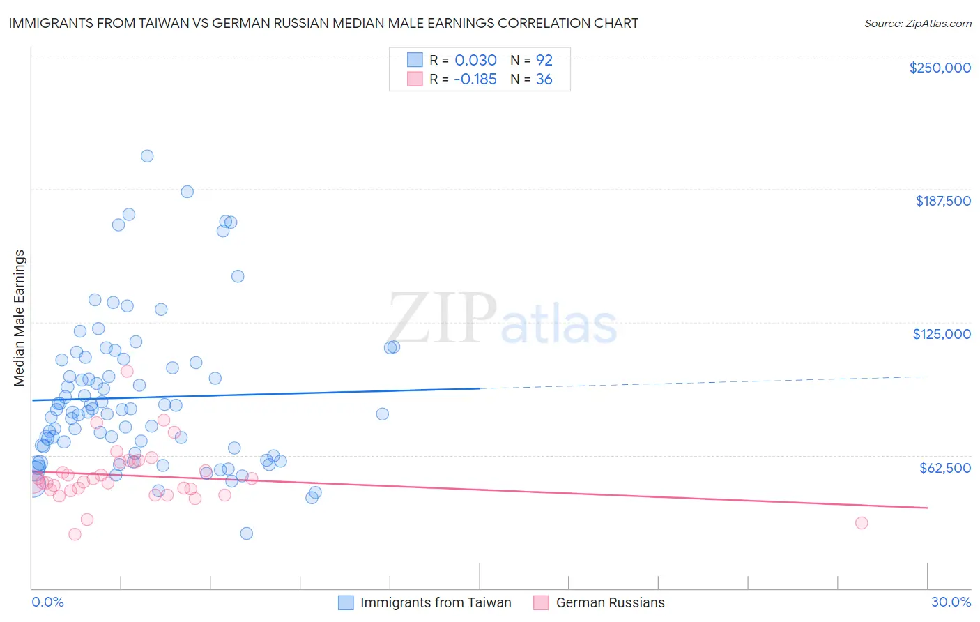 Immigrants from Taiwan vs German Russian Median Male Earnings