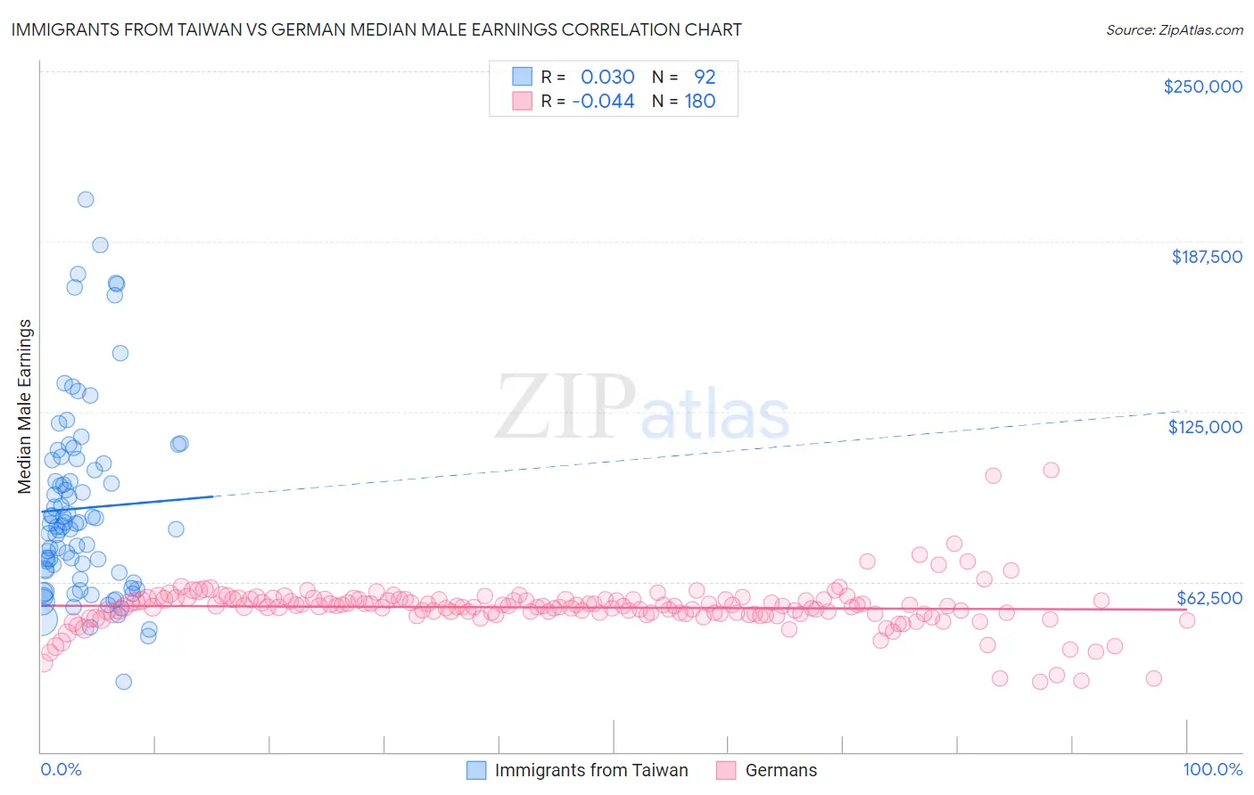Immigrants from Taiwan vs German Median Male Earnings