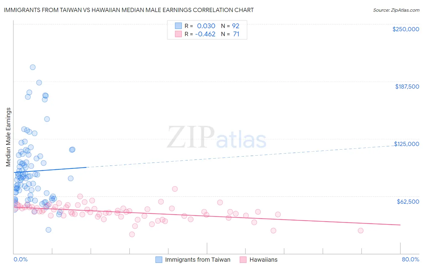 Immigrants from Taiwan vs Hawaiian Median Male Earnings