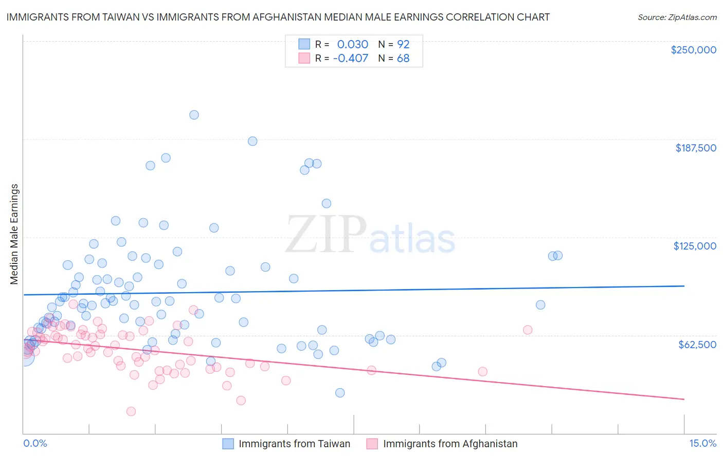 Immigrants from Taiwan vs Immigrants from Afghanistan Median Male Earnings