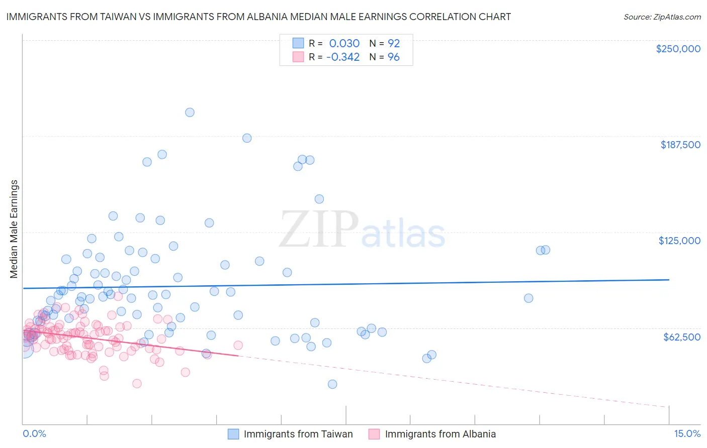 Immigrants from Taiwan vs Immigrants from Albania Median Male Earnings