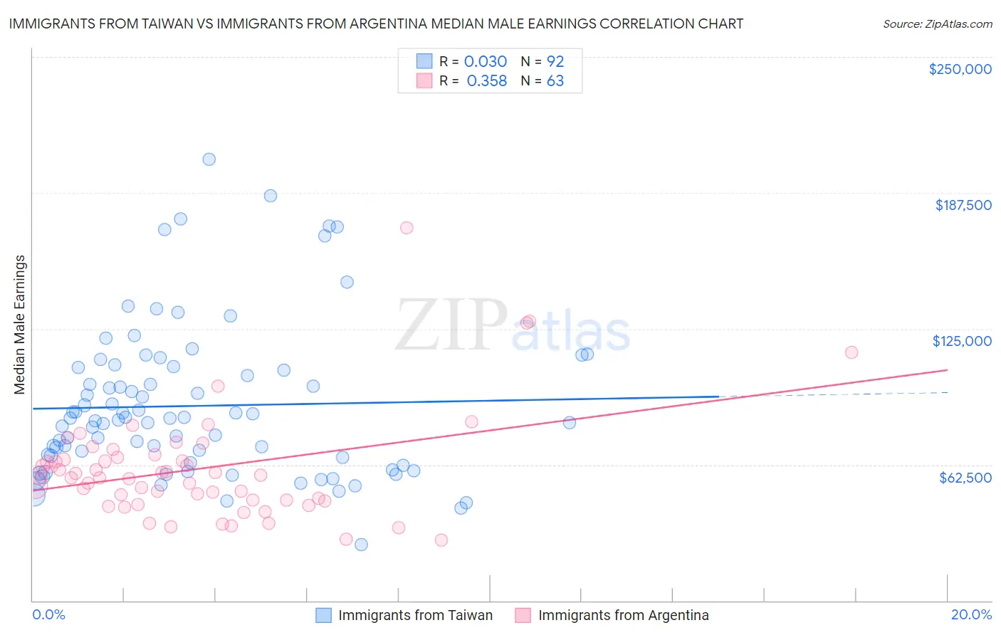 Immigrants from Taiwan vs Immigrants from Argentina Median Male Earnings