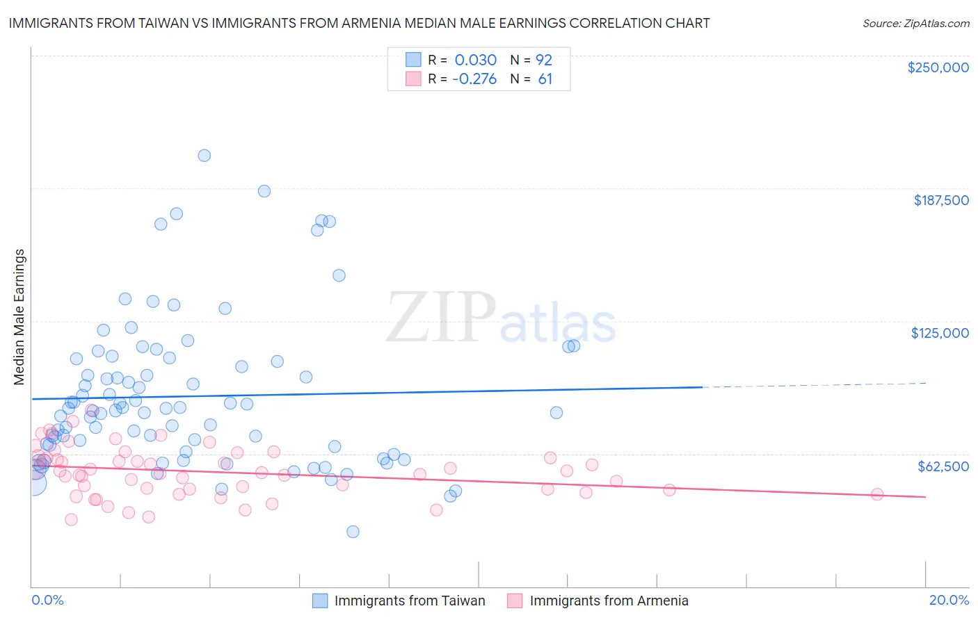 Immigrants from Taiwan vs Immigrants from Armenia Median Male Earnings