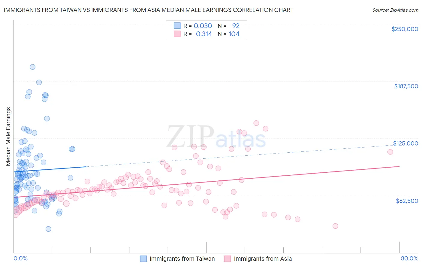 Immigrants from Taiwan vs Immigrants from Asia Median Male Earnings