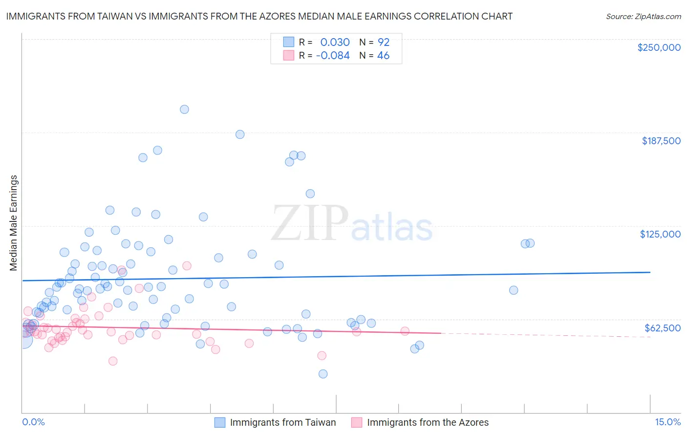 Immigrants from Taiwan vs Immigrants from the Azores Median Male Earnings