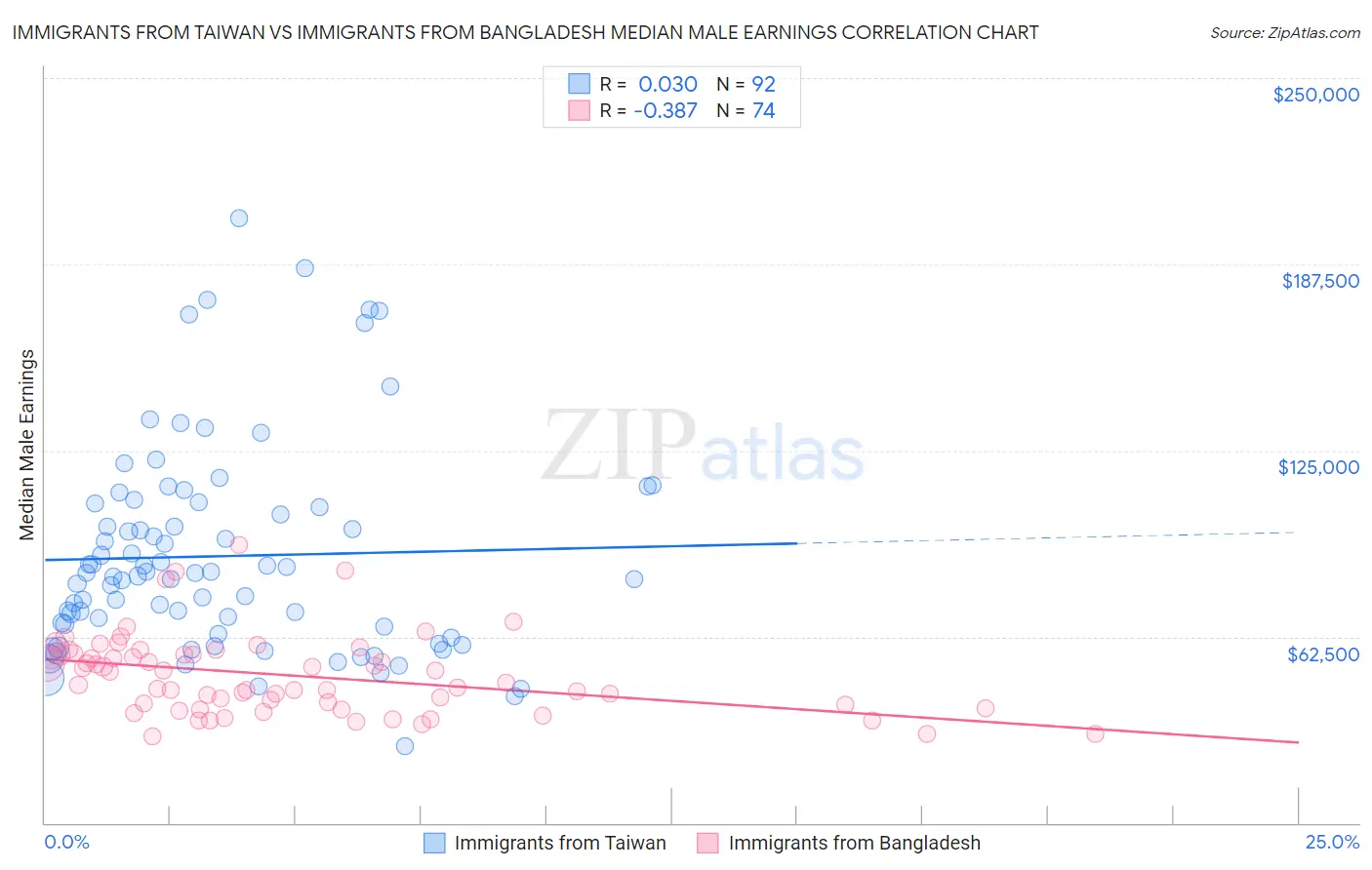 Immigrants from Taiwan vs Immigrants from Bangladesh Median Male Earnings