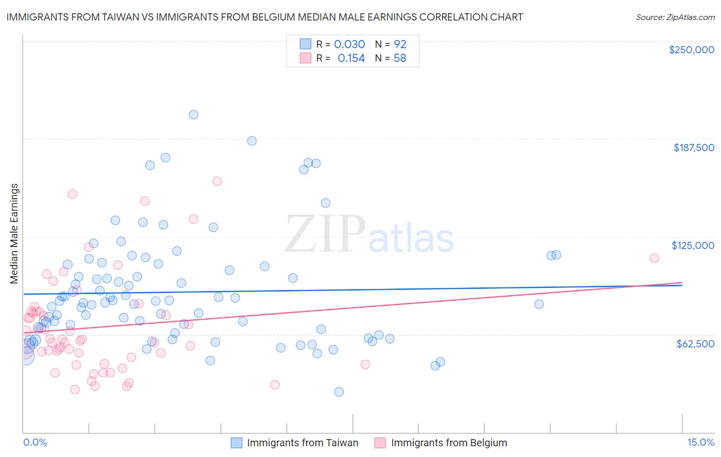 Immigrants from Taiwan vs Immigrants from Belgium Median Male Earnings