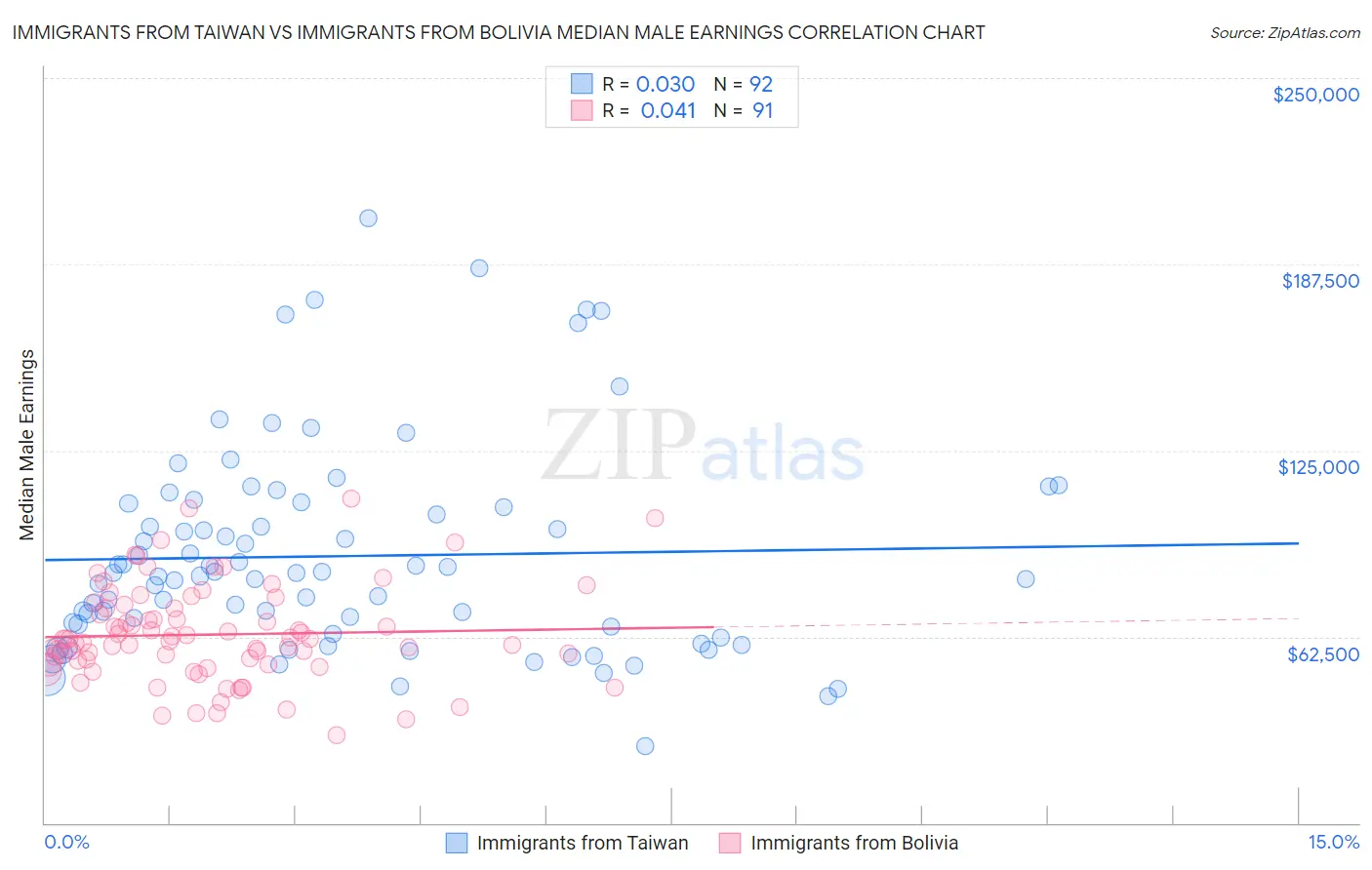 Immigrants from Taiwan vs Immigrants from Bolivia Median Male Earnings