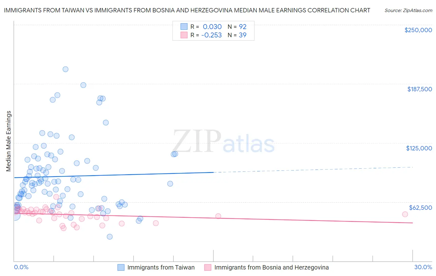 Immigrants from Taiwan vs Immigrants from Bosnia and Herzegovina Median Male Earnings