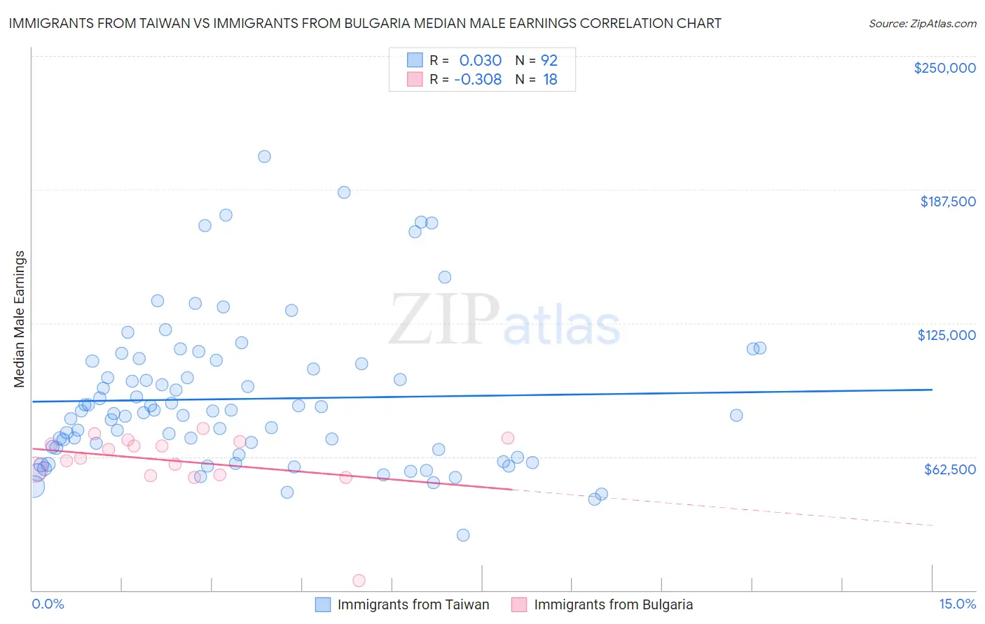 Immigrants from Taiwan vs Immigrants from Bulgaria Median Male Earnings