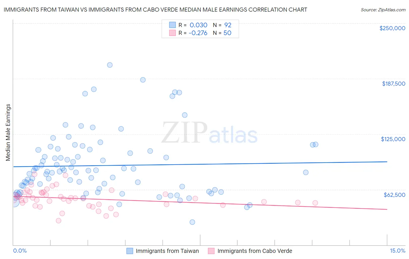 Immigrants from Taiwan vs Immigrants from Cabo Verde Median Male Earnings