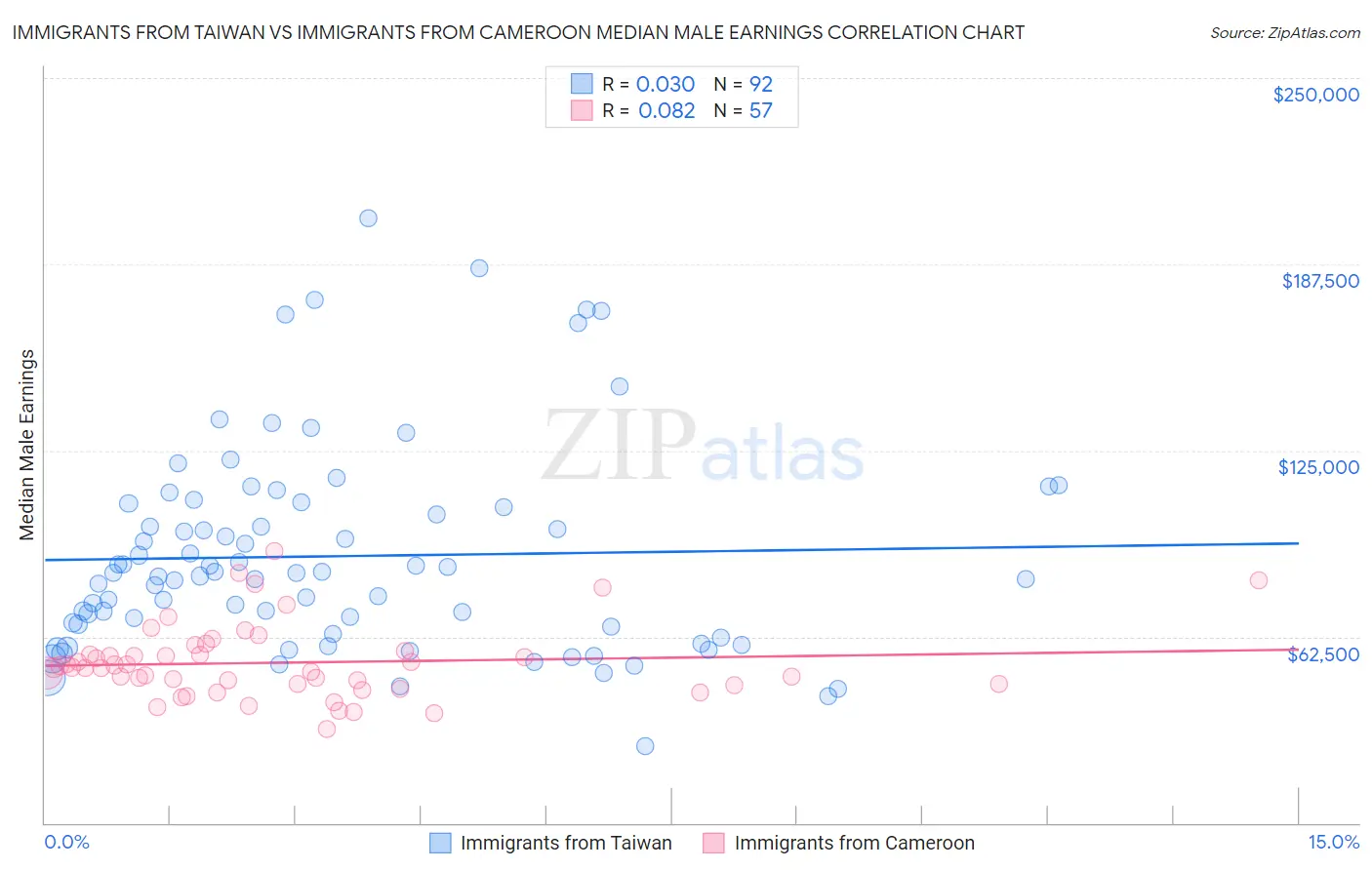 Immigrants from Taiwan vs Immigrants from Cameroon Median Male Earnings