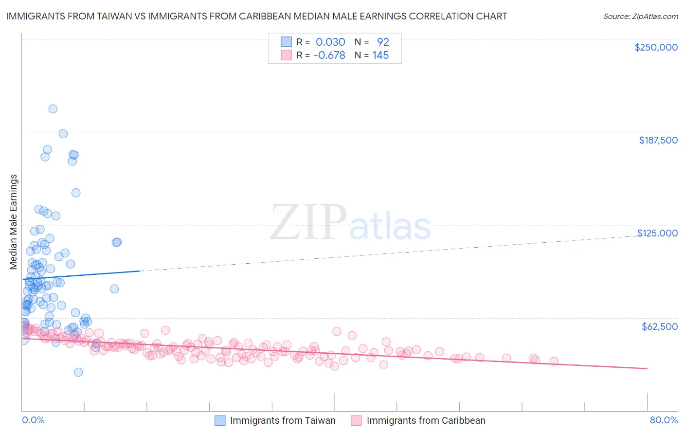 Immigrants from Taiwan vs Immigrants from Caribbean Median Male Earnings