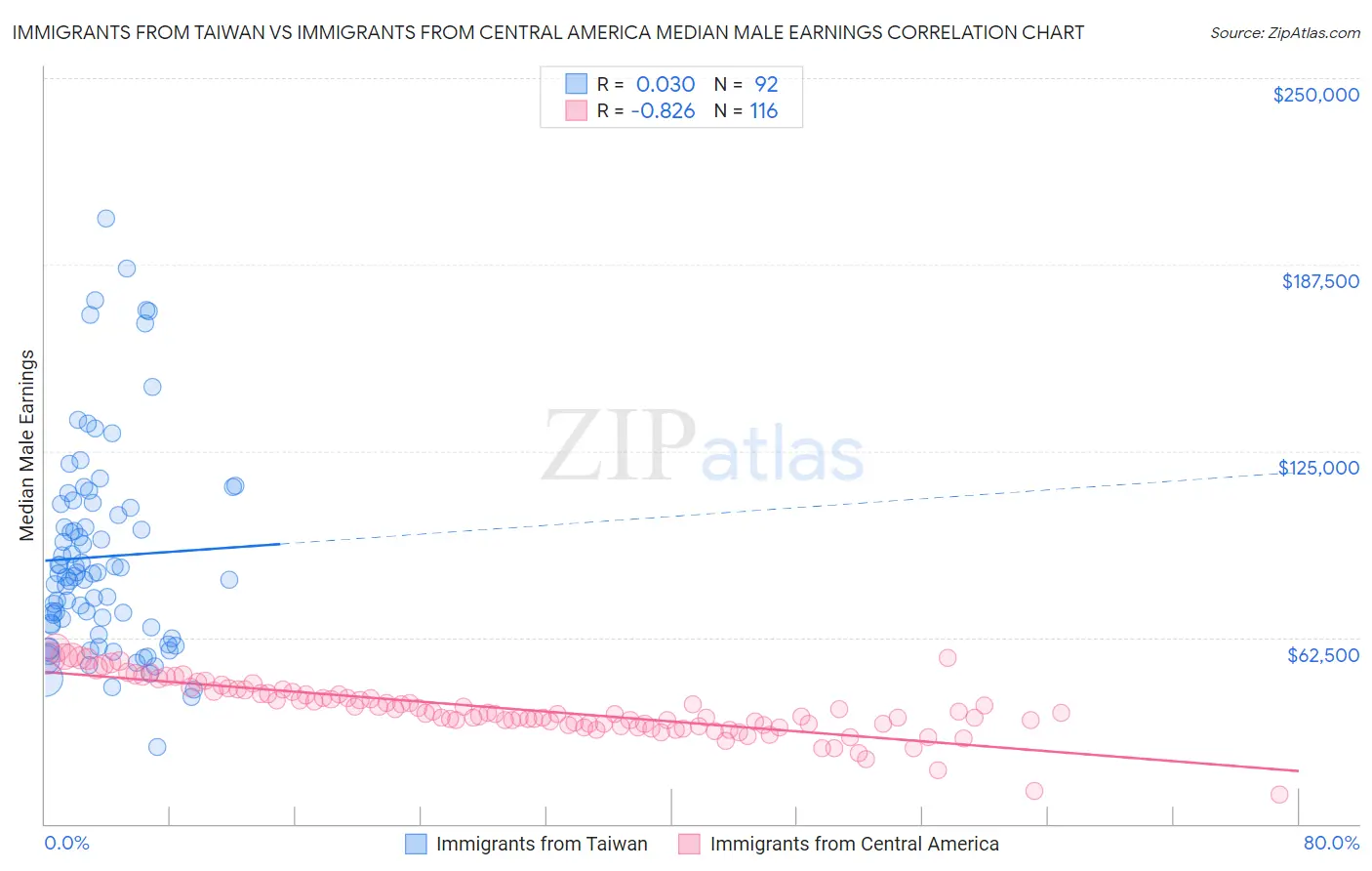 Immigrants from Taiwan vs Immigrants from Central America Median Male Earnings