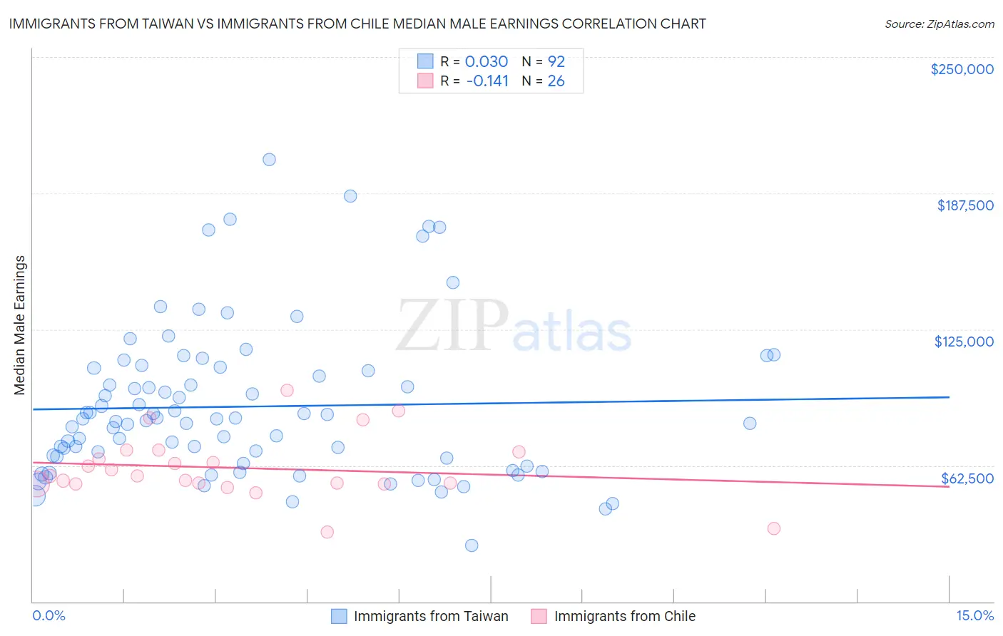 Immigrants from Taiwan vs Immigrants from Chile Median Male Earnings