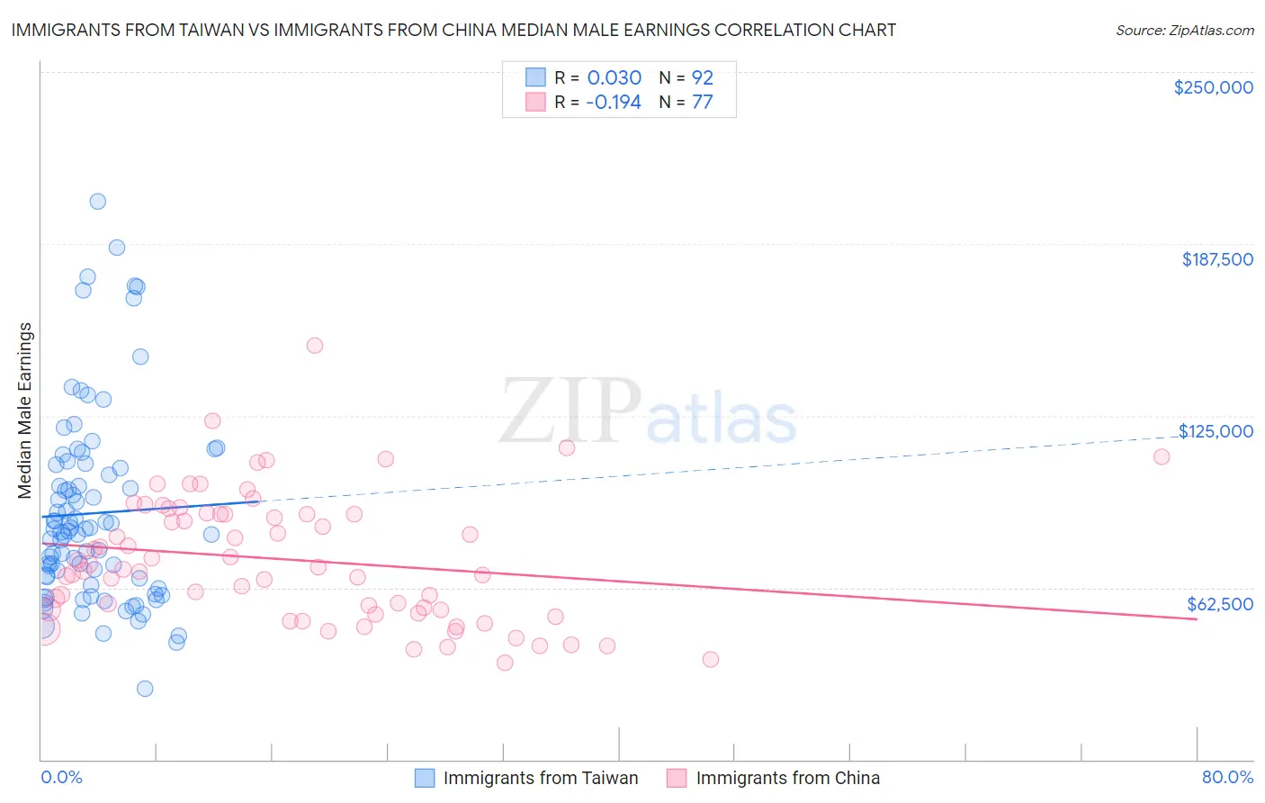 Immigrants from Taiwan vs Immigrants from China Median Male Earnings