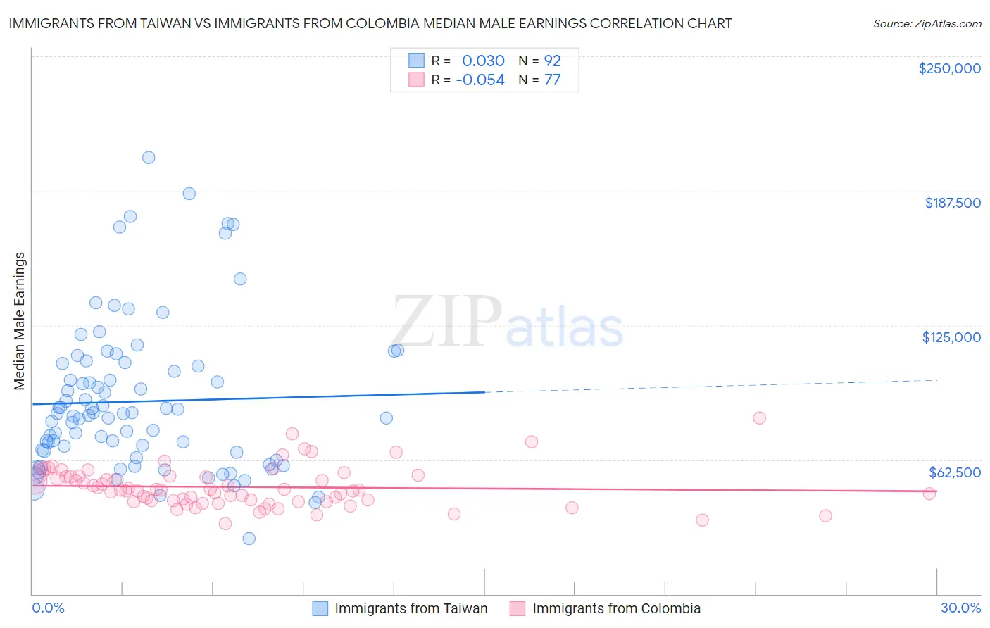 Immigrants from Taiwan vs Immigrants from Colombia Median Male Earnings
