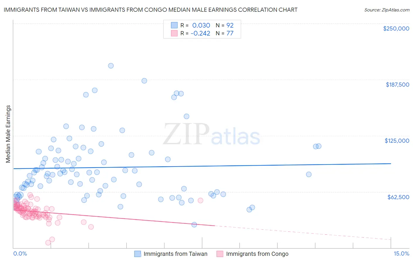Immigrants from Taiwan vs Immigrants from Congo Median Male Earnings