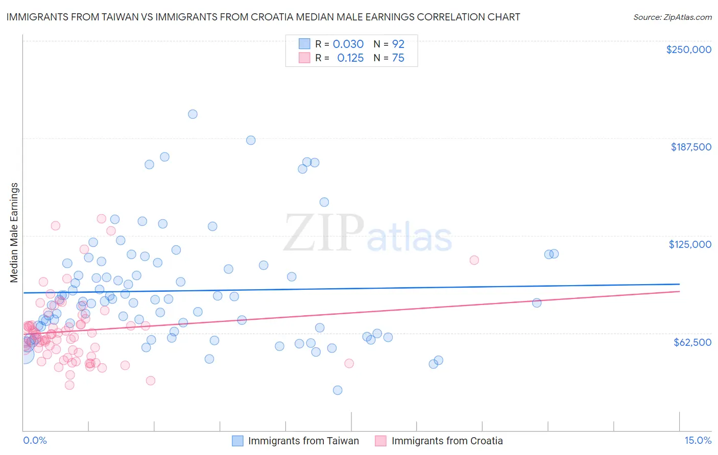 Immigrants from Taiwan vs Immigrants from Croatia Median Male Earnings