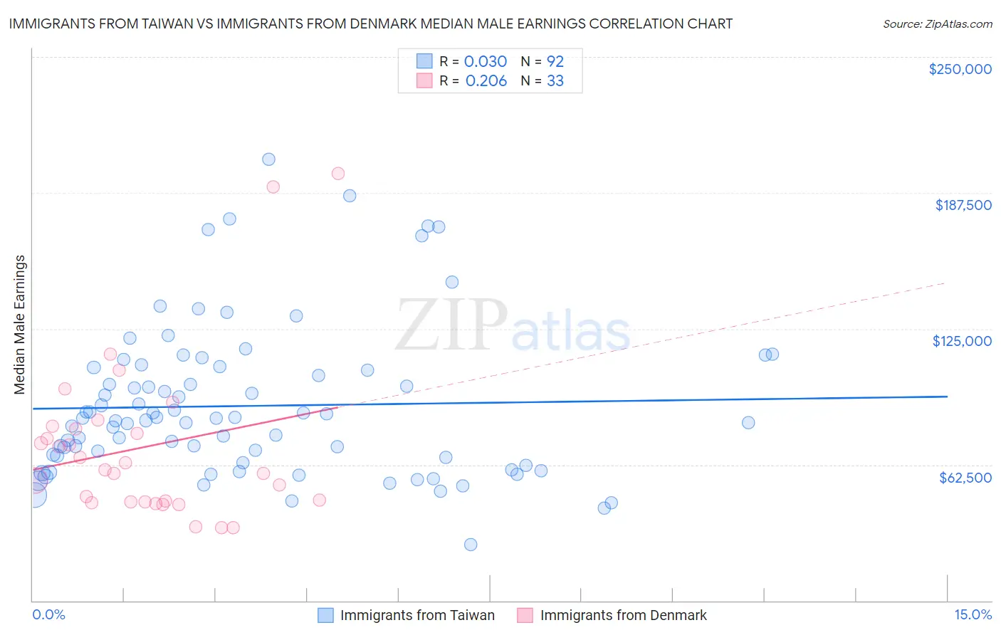 Immigrants from Taiwan vs Immigrants from Denmark Median Male Earnings
