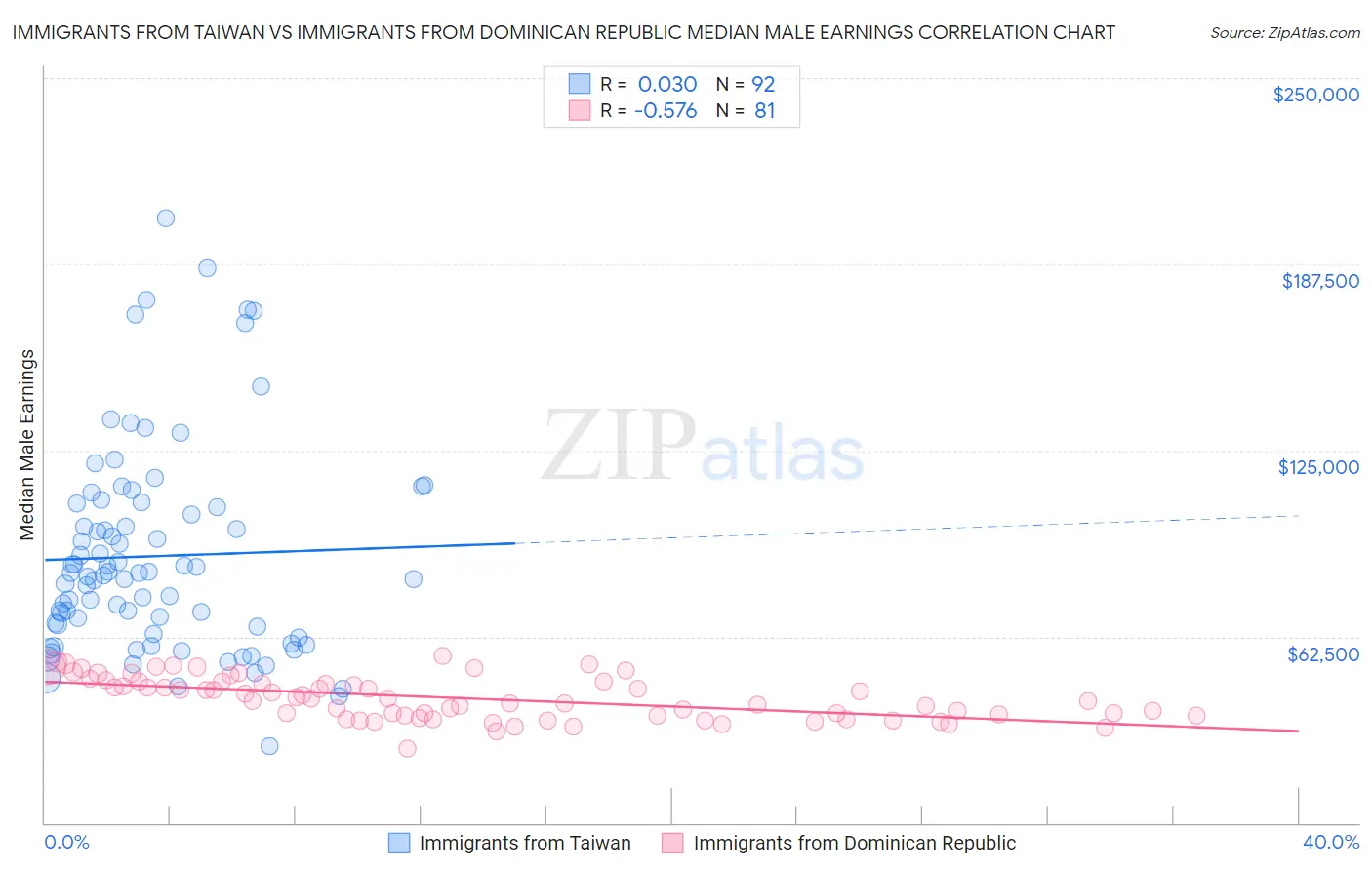 Immigrants from Taiwan vs Immigrants from Dominican Republic Median Male Earnings
