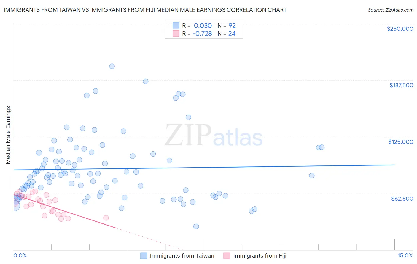Immigrants from Taiwan vs Immigrants from Fiji Median Male Earnings