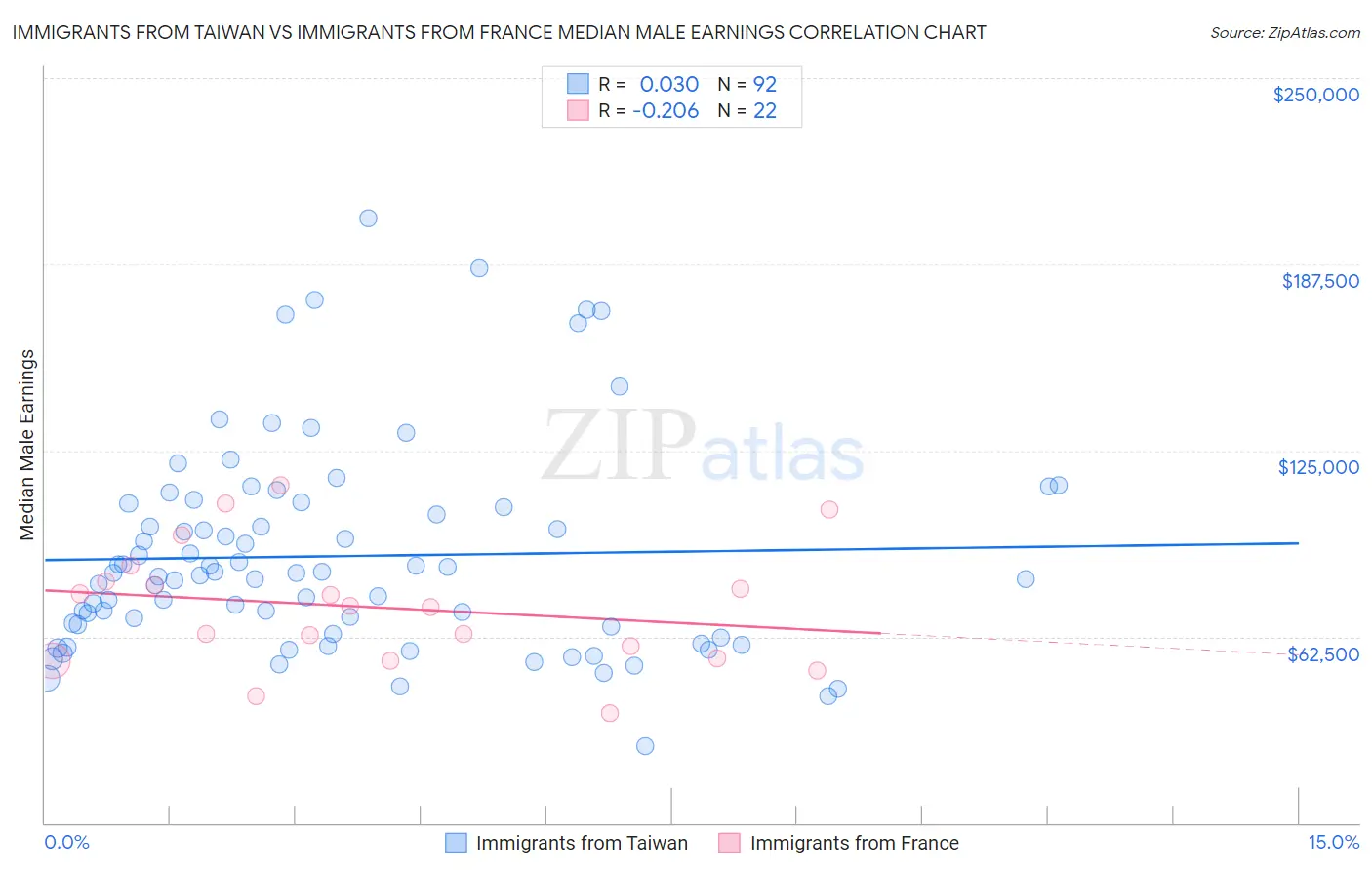 Immigrants from Taiwan vs Immigrants from France Median Male Earnings