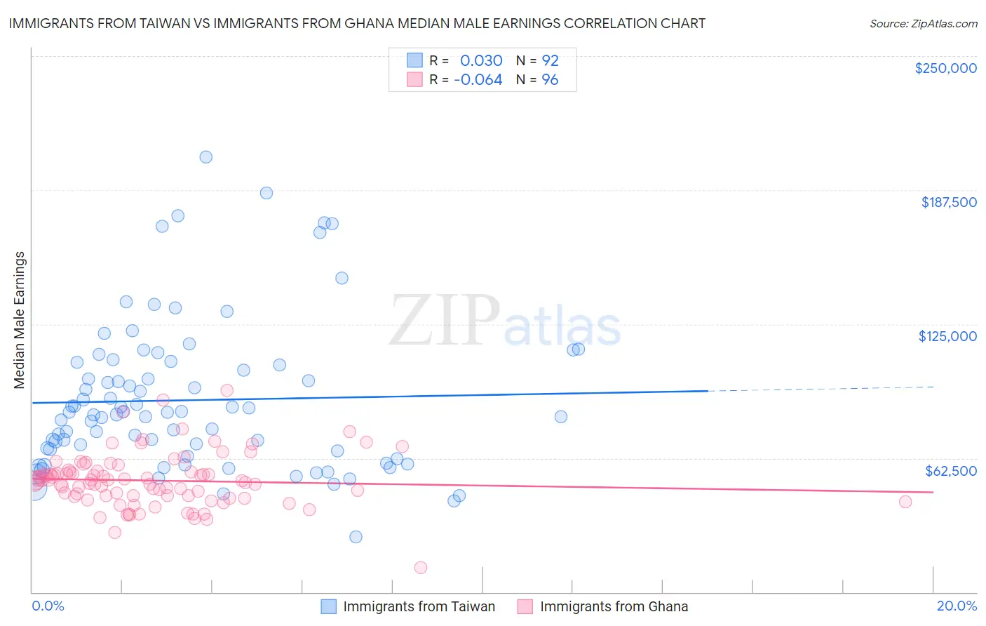 Immigrants from Taiwan vs Immigrants from Ghana Median Male Earnings