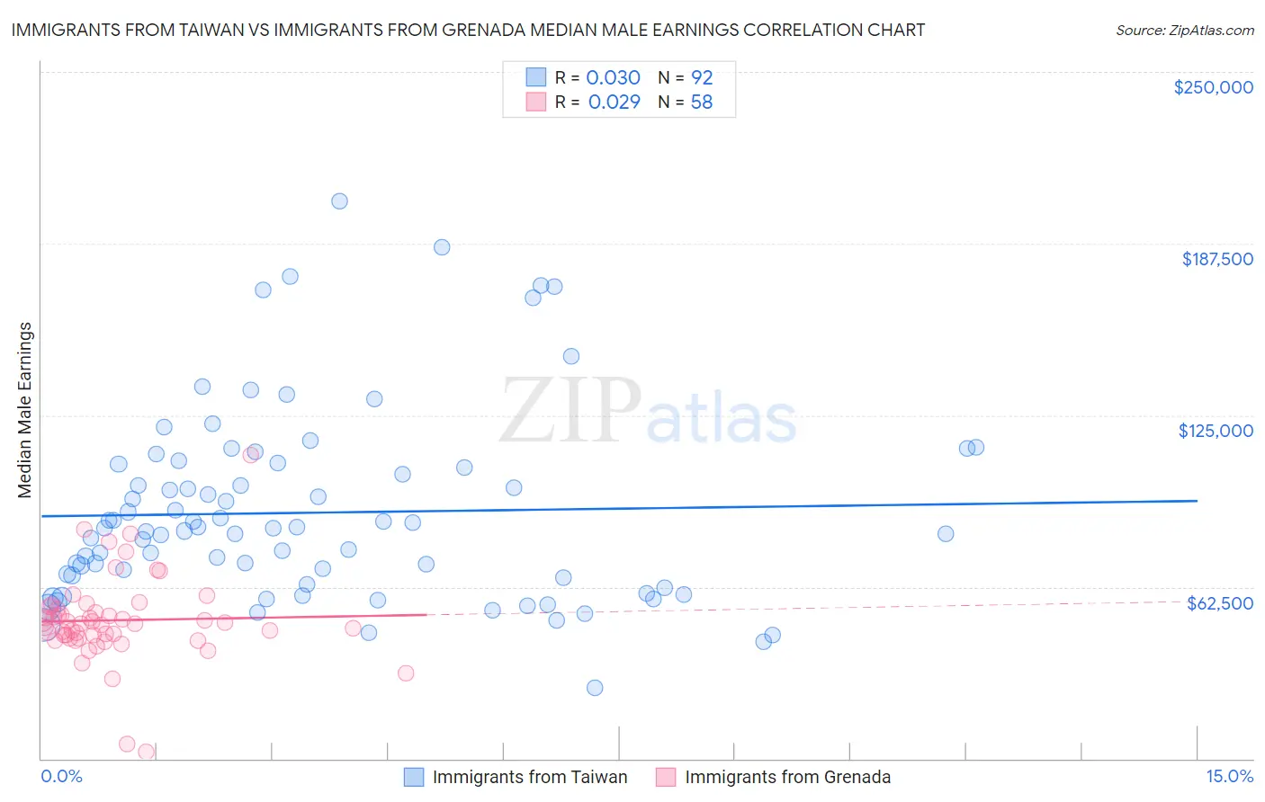 Immigrants from Taiwan vs Immigrants from Grenada Median Male Earnings
