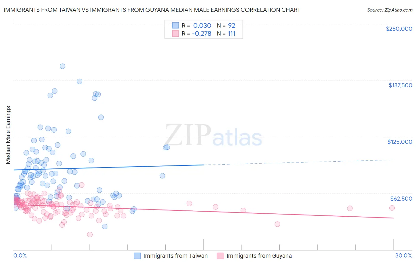 Immigrants from Taiwan vs Immigrants from Guyana Median Male Earnings