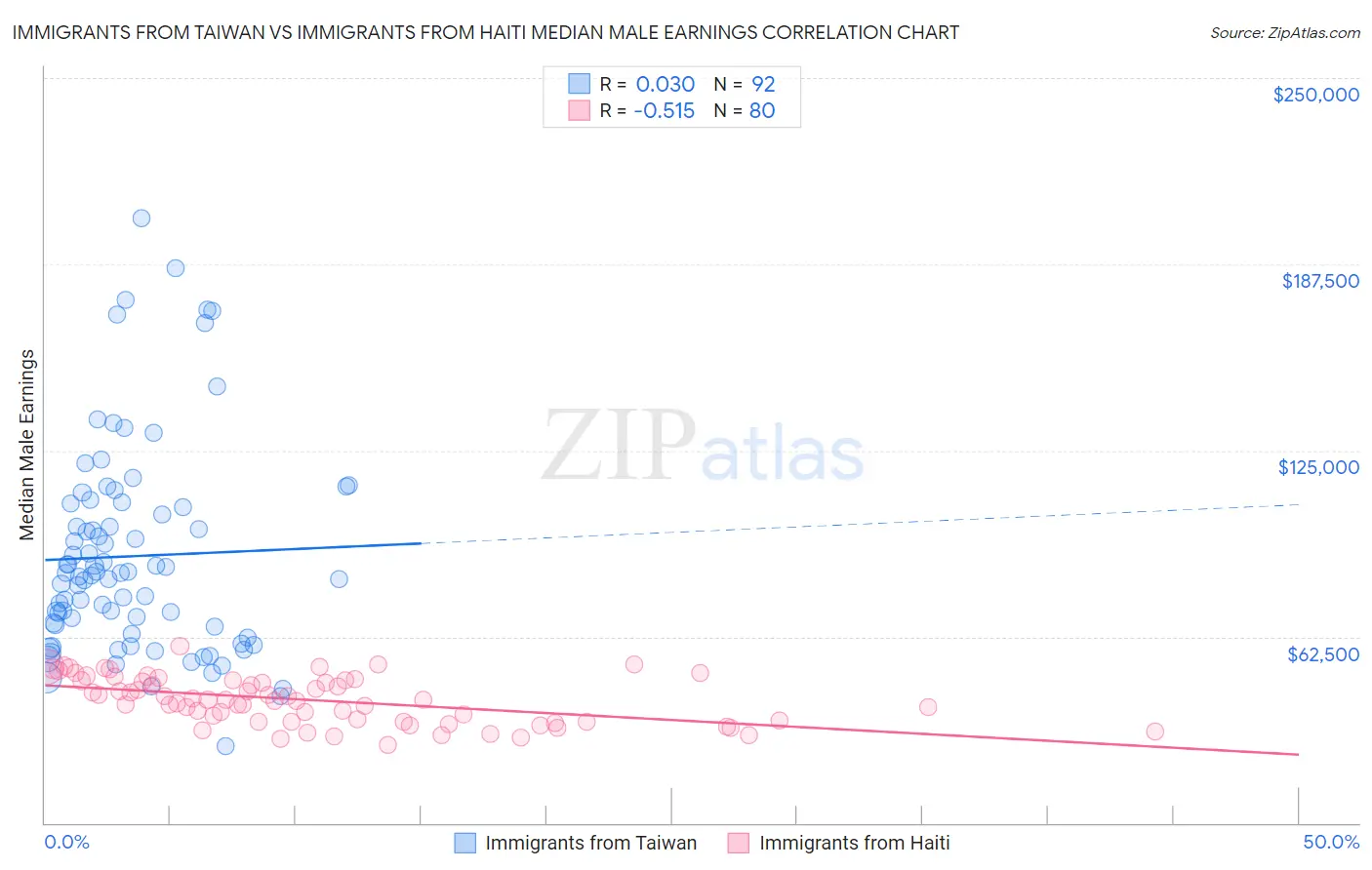 Immigrants from Taiwan vs Immigrants from Haiti Median Male Earnings