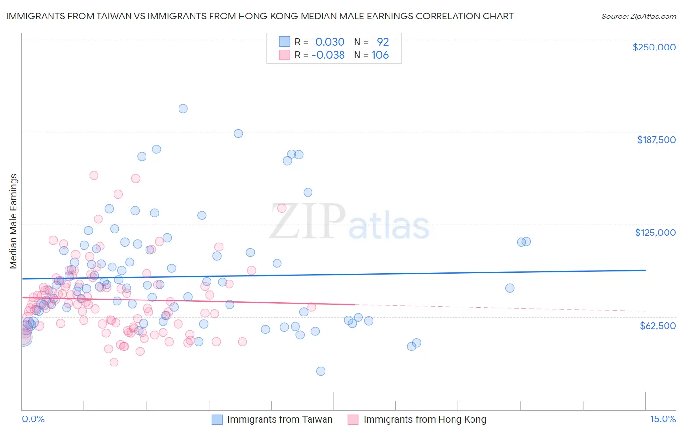 Immigrants from Taiwan vs Immigrants from Hong Kong Median Male Earnings