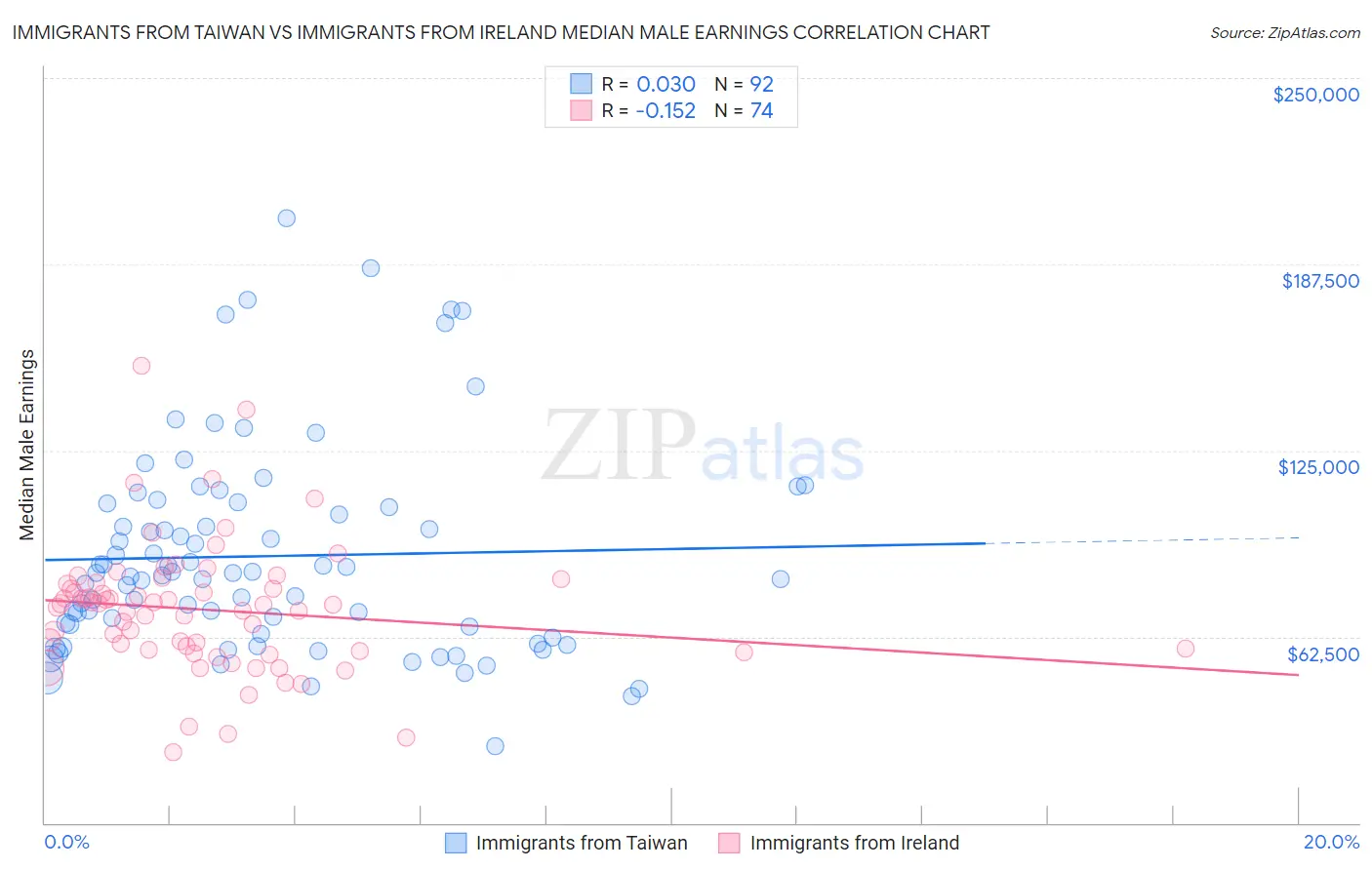 Immigrants from Taiwan vs Immigrants from Ireland Median Male Earnings