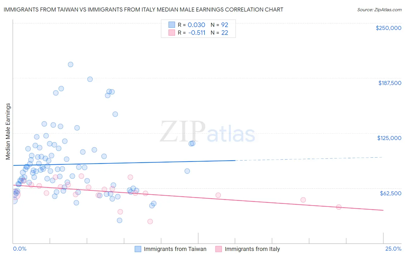 Immigrants from Taiwan vs Immigrants from Italy Median Male Earnings