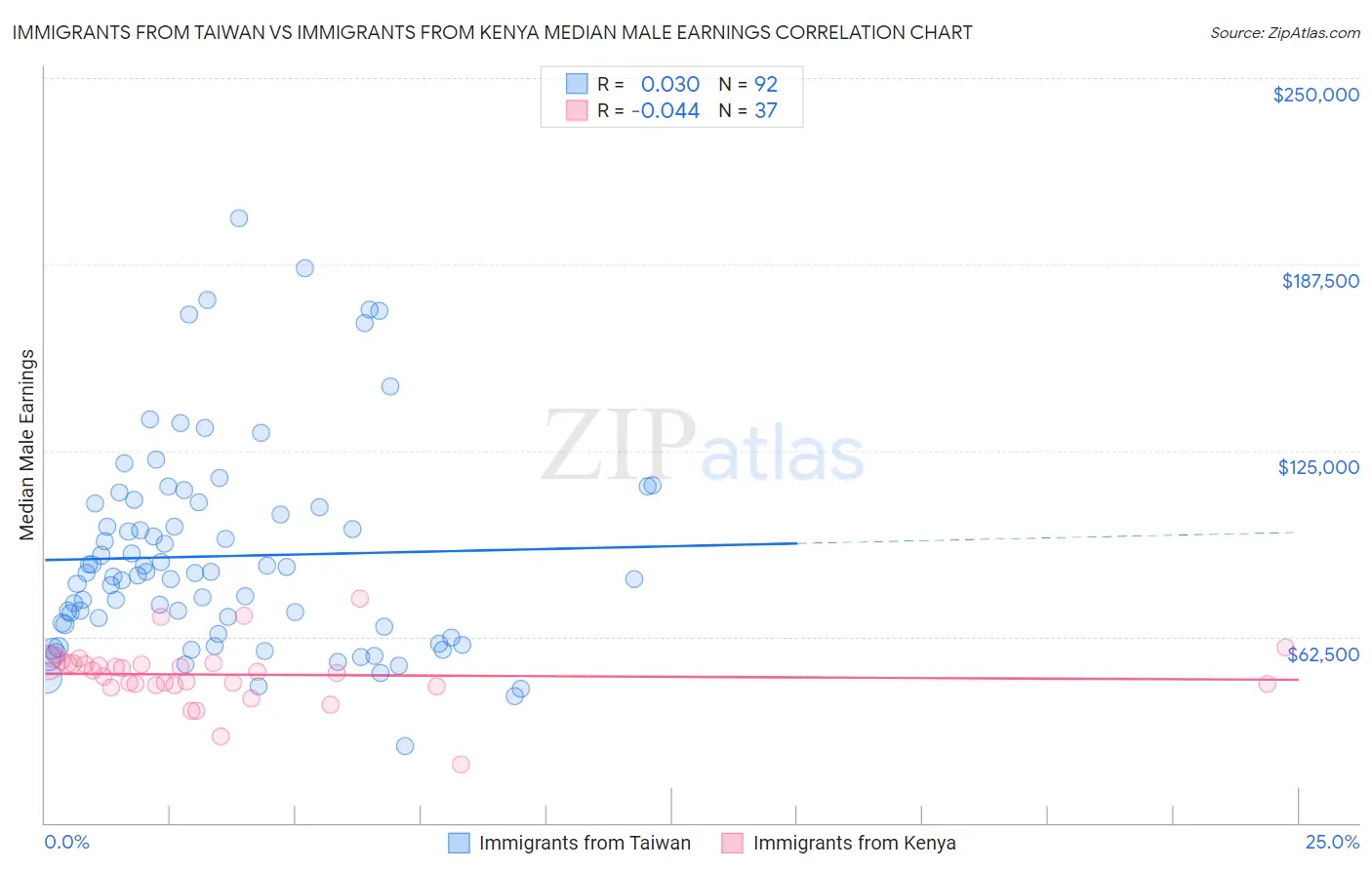 Immigrants from Taiwan vs Immigrants from Kenya Median Male Earnings