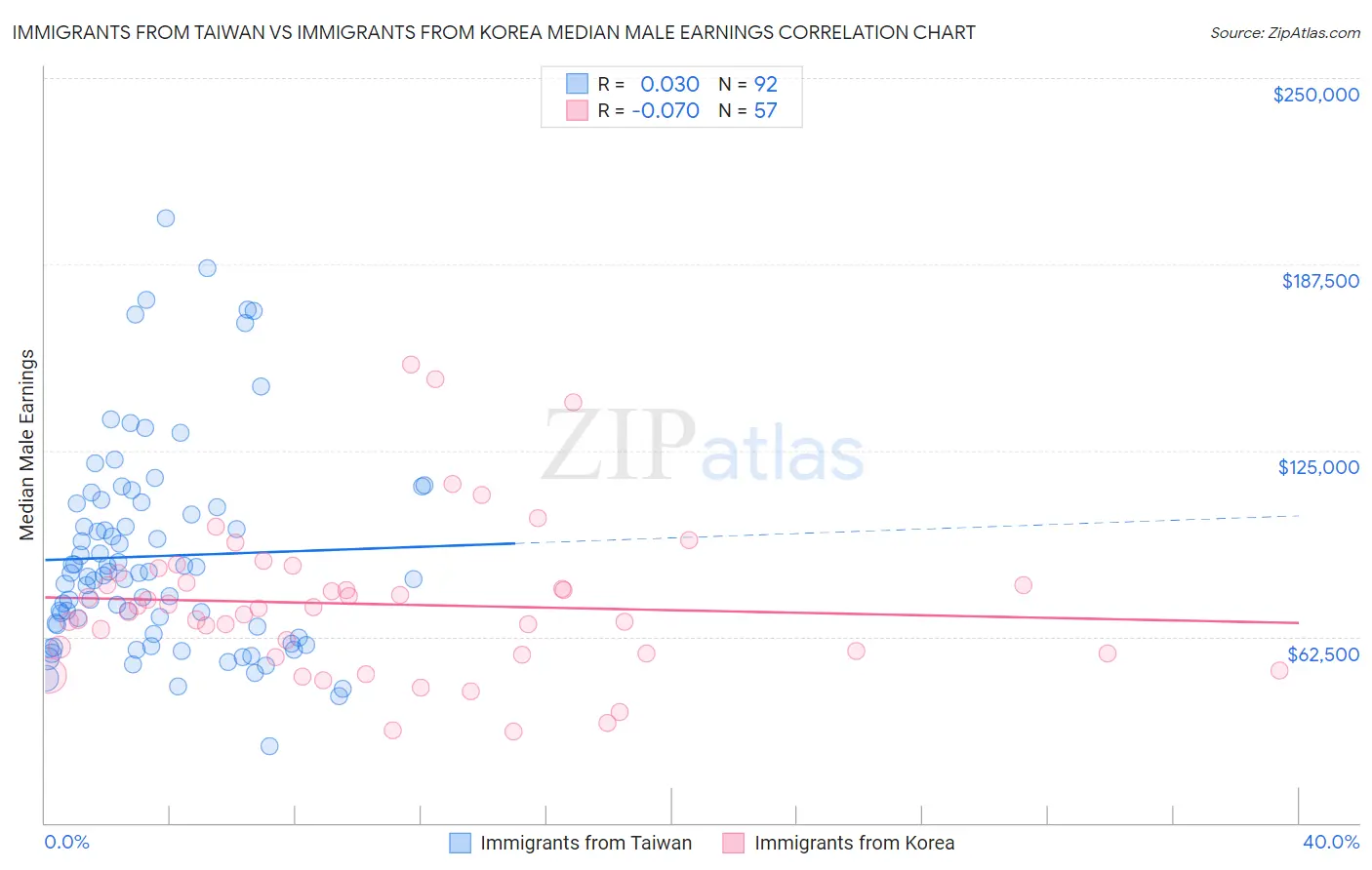Immigrants from Taiwan vs Immigrants from Korea Median Male Earnings