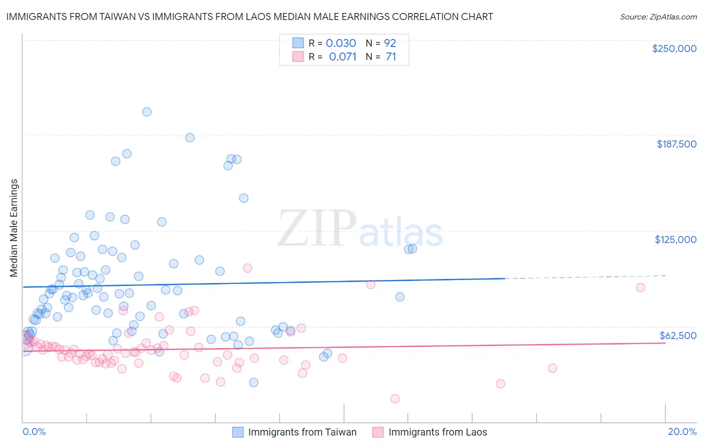 Immigrants from Taiwan vs Immigrants from Laos Median Male Earnings