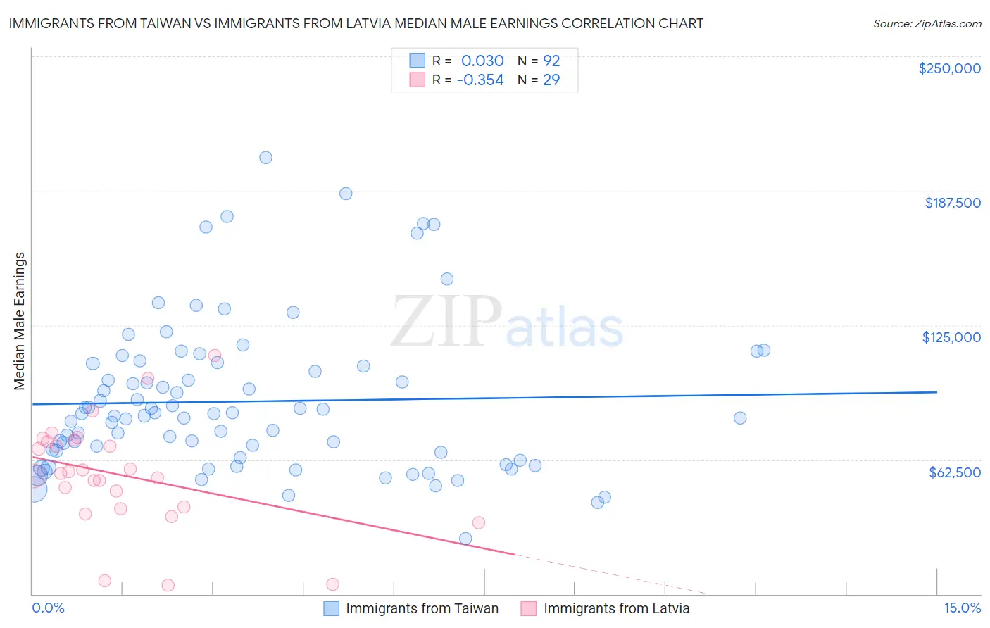 Immigrants from Taiwan vs Immigrants from Latvia Median Male Earnings