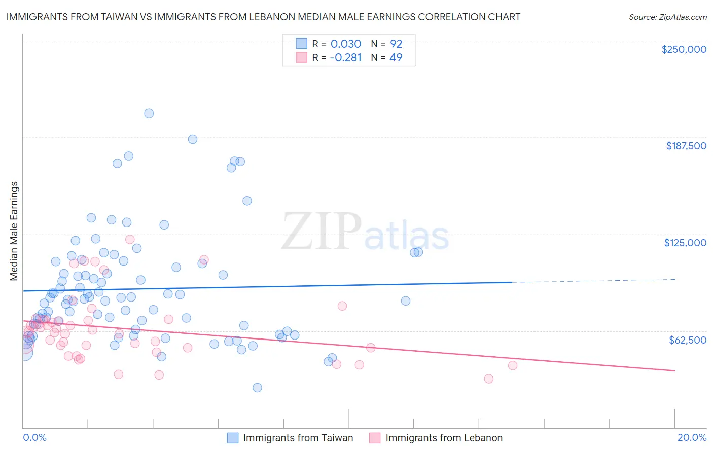 Immigrants from Taiwan vs Immigrants from Lebanon Median Male Earnings