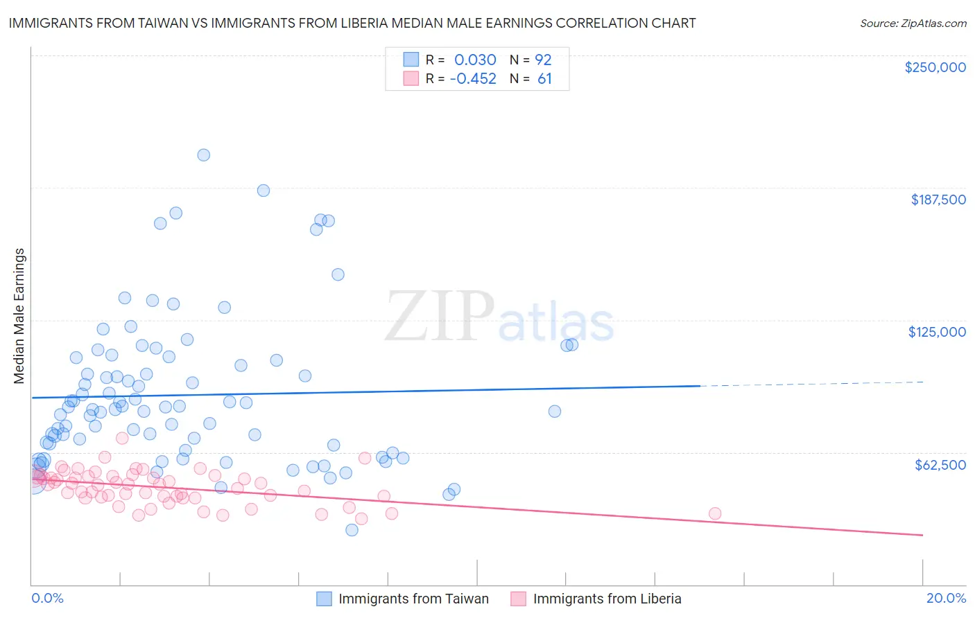 Immigrants from Taiwan vs Immigrants from Liberia Median Male Earnings