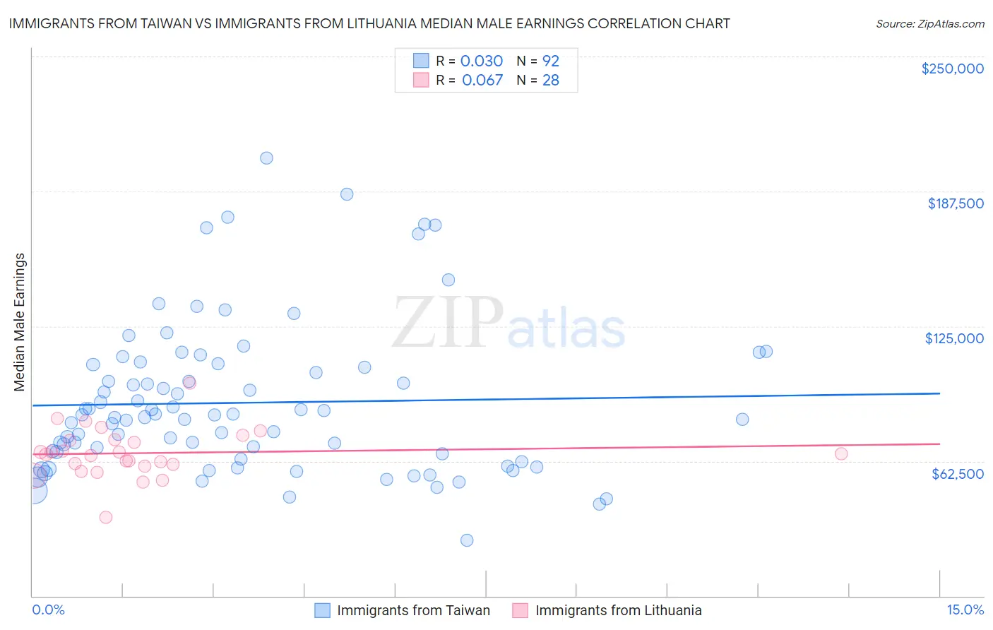 Immigrants from Taiwan vs Immigrants from Lithuania Median Male Earnings