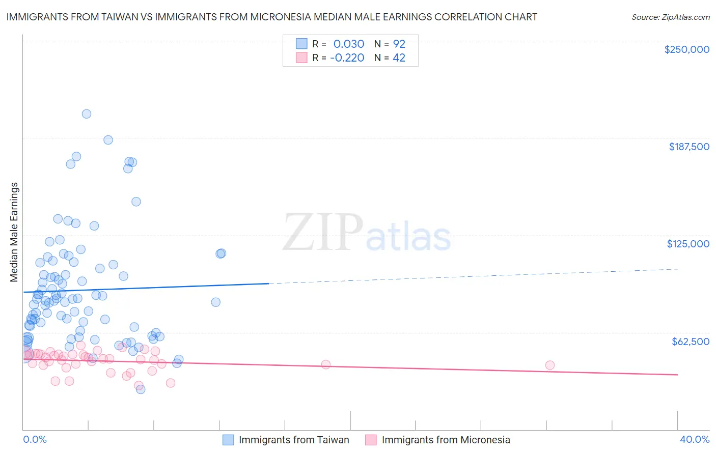 Immigrants from Taiwan vs Immigrants from Micronesia Median Male Earnings