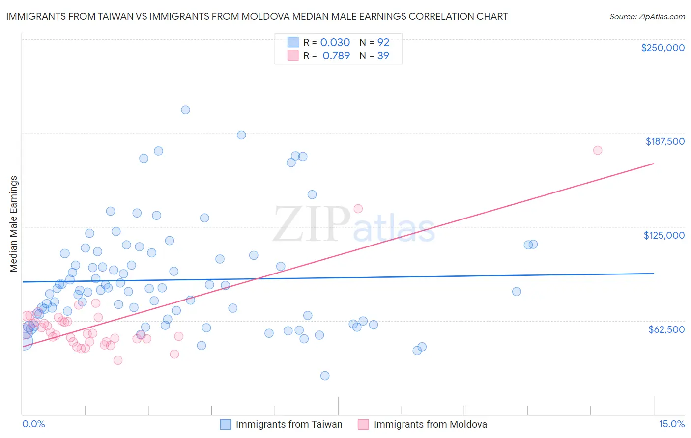 Immigrants from Taiwan vs Immigrants from Moldova Median Male Earnings