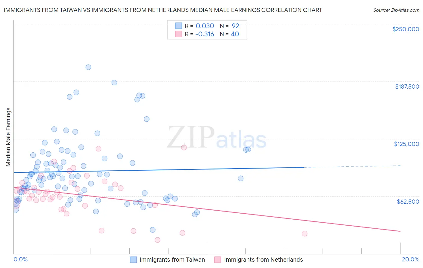 Immigrants from Taiwan vs Immigrants from Netherlands Median Male Earnings