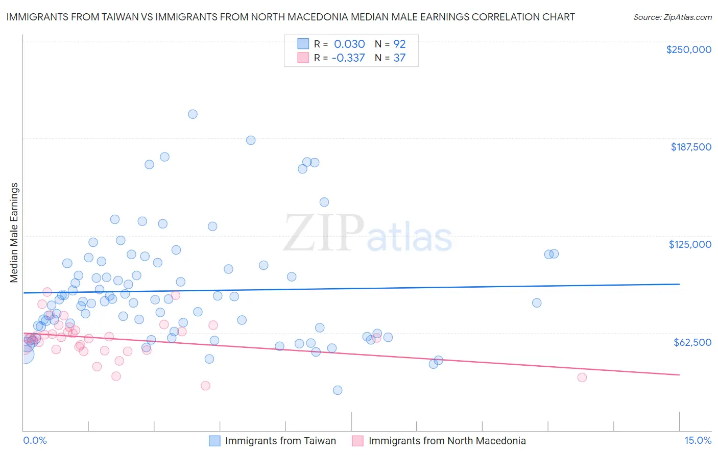 Immigrants from Taiwan vs Immigrants from North Macedonia Median Male Earnings